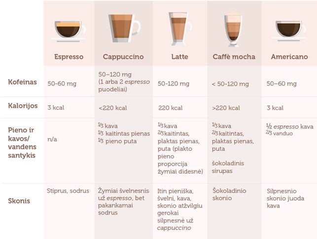 įvairių rūšių kavos gėrimų sudedamųjų dalių lentelė