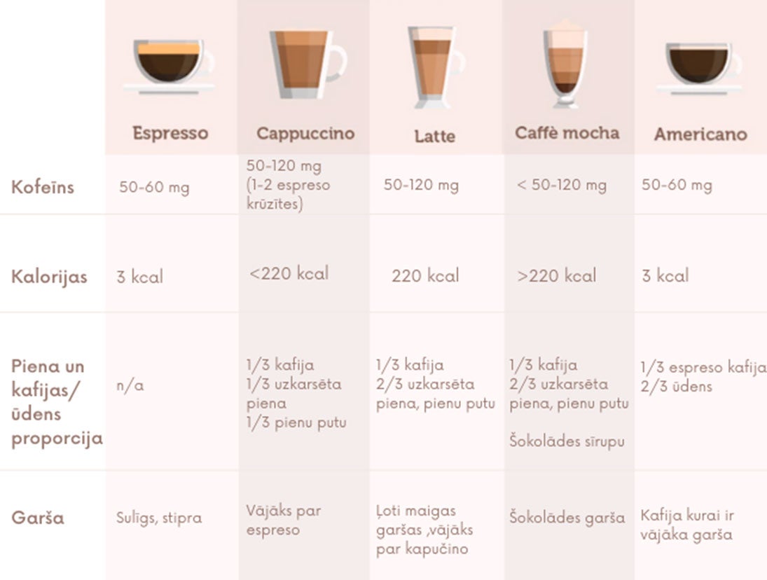 dažādu veidu kafijas dzērienu sastāvdaļu tabula